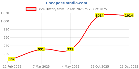 industrybuying.com B K JAGAN & CO 10 m Curtain Wire Spring Steel Cord Cable Kit with Hooks and Eyes Model No 321 b k jagan & co Price History Graph from 12 Feb 2025 to 25 Oct 2025