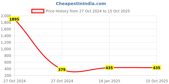 industrybuying.com B K JAGAN & CO 12 mm Water Pump Mechanical Seal Sealing Ring (Pack of 2) b k jagan & co Price History Graph from 27 Oct 2024 to 14 Oct 2025