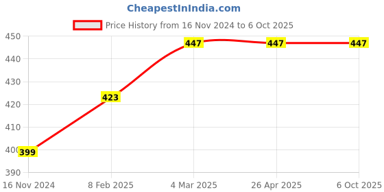 industrybuying.com B K JAGAN & CO 12.7 mm (1/2 Inch) Wood Carving Mortise Chisel with Nylon Handle Carpenter Tool b k jagan & co Price History Graph from 16 Nov 2024 to 5 Oct 2025