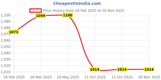 industrybuying.com B K JAGAN & CO 1/4" x 12 mm Pneumatic Fitting Push in Female Connector (Pack of 5) ‎12458 b k jagan & co Price History Graph from 16 Feb 2025 to 30 Nov 2025