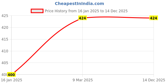 industrybuying.com B K JAGAN & CO 19.05 mm (3/4 Inch) Hydraulic Hex Nipple male Connector(Pack of 2) 35H41N (Pack of 2) b k jagan & co Price History Graph from 16 Jan 2025 to 14 Dec 2025