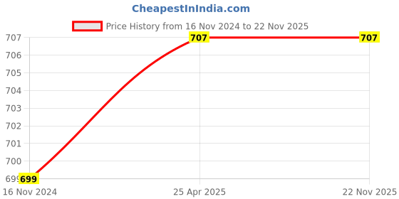 industrybuying.com B K JAGAN & CO 228.6 mm(9 Inch) Oil Filter Chain Wrench, Fuel Filter Removal & Single Sided Adjustable Wrench b k jagan & co Price History Graph from 16 Nov 2024 to 22 Nov 2025