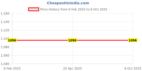 industrybuying.com B K JAGAN & CO 30 Pcs Bit Set with Screwdriver b k jagan & co Price History Graph from 9 Feb 2025 to 7 Oct 2025