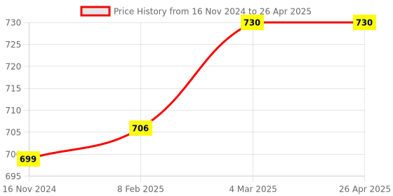 industrybuying.com B K JAGAN & CO 32 mm Wood Carving Chisel with Plastic Handle Carpenter Tool b k jagan & co Price History Graph from 16 Nov 2024 to 26 Apr 2025