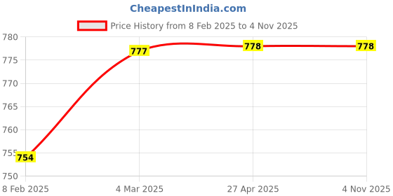 industrybuying.com B K JAGAN & CO 38 mm Wood Carving Chisel with Plastic Handle Carpenter Tool b k jagan & co Price History Graph from 8 Feb 2025 to 4 Nov 2025