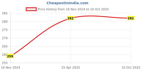 industrybuying.com B K JAGAN & CO 40 mm Iron Polished Finish 3 Keys Padlock b k jagan & co Price History Graph from 16 Nov 2024 to 9 Oct 2025
