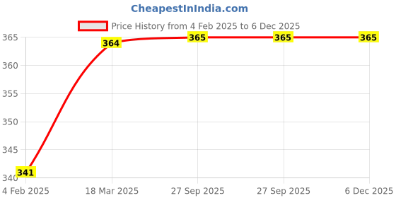 industrybuying.com B K JAGAN & CO 45 x 75 x 10 mm Rubber Oil Seal (Pack of 2) b k jagan & co Price History Graph from 4 Feb 2025 to 5 Dec 2025