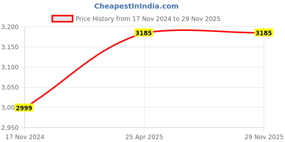 industrybuying.com B K JAGAN & CO 450 g Multicolour Alloy Steel Pipe Vice b k jagan & co Price History Graph from 17 Nov 2024 to 29 Nov 2025