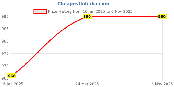 industrybuying.com B K JAGAN & CO 5 inch Wood Working Bits Series 9096 b k jagan & co Price History Graph from 16 Jan 2025 to 5 Nov 2025