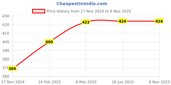 industrybuying.com B K JAGAN & CO 58 x 85 x 10 mm Rubber Oil Seal (Pack of 2) b k jagan & co Price History Graph from 17 Nov 2024 to 6 Nov 2025