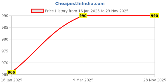 industrybuying.com B K JAGAN & CO 5x12 mm Flanged Hex Head Bolts, Flanged Hexagon Screws (Pack of 100) b k jagan & co Price History Graph from 16 Jan 2025 to 22 Nov 2025