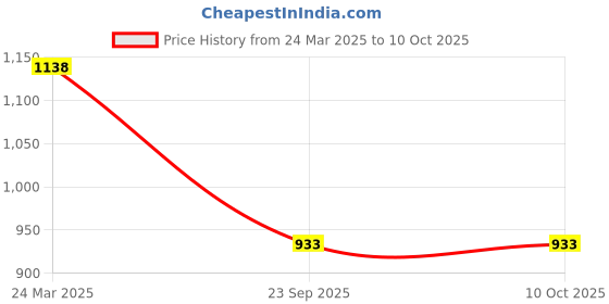 industrybuying.com B K JAGAN & CO 7000 Kg (7 Ton) Tow Rope Wire for Emergency Tow Cable with Self Locking Hook, 4 m x 10 mm b k jagan & co Price History Graph from 24 Mar 2025 to 6 Oct 2025