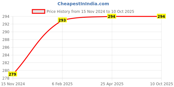 industrybuying.com B K JAGAN & CO 904 2-In-1 Screw Driver with Phillip Head b k jagan & co Price History Graph from 15 Nov 2024 to 9 Oct 2025