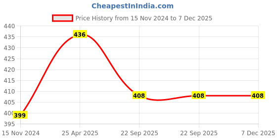 industrybuying.com B K JAGAN & CO Adjustable Furniture Levelers 1.5 inch for Furniture Legs 54L14G (Pack of 10 pcs) b k jagan & co Price History Graph from 15 Nov 2024 to 7 Dec 2025