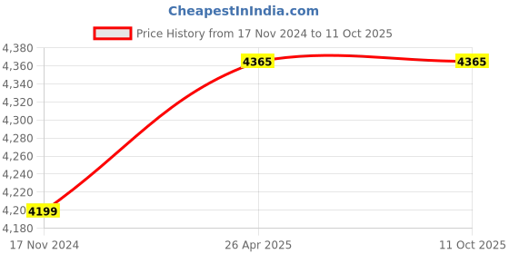 industrybuying.com B K JAGAN & CO Air Hammer 150 mm with 4 pc Chisel 847gfsw5 b k jagan & co Price History Graph from 17 Nov 2024 to 10 Oct 2025