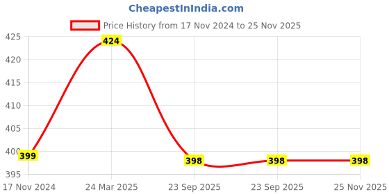 industrybuying.com B K JAGAN & CO Alloys Lead Seal Model No 53654 b k jagan & co Price History Graph from 17 Nov 2024 to 24 Nov 2025