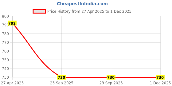 industrybuying.com B K JAGAN & CO Aluminium Pulley 4inch x 1A b k jagan & co Price History Graph from 27 Apr 2025 to 30 Nov 2025