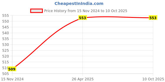 industrybuying.com B K JAGAN & CO Angle Finder Arm Rule with Adjustable Screw 154AS48U b k jagan & co Price History Graph from 15 Nov 2024 to 9 Oct 2025