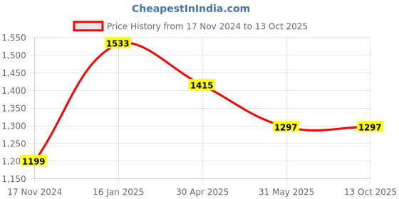 industrybuying.com B K JAGAN & CO Armature for Angle Grinder Machine b k jagan & co Price History Graph from 17 Nov 2024 to 12 Oct 2025