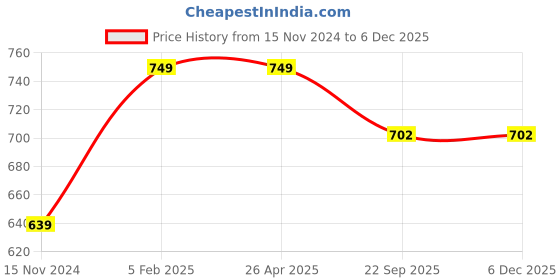 industrybuying.com B K JAGAN & CO Battery Clamp Big Alloy Steel RTGE5654 (Pack of 2 pcs) b k jagan & co Price History Graph from 15 Nov 2024 to 5 Dec 2025