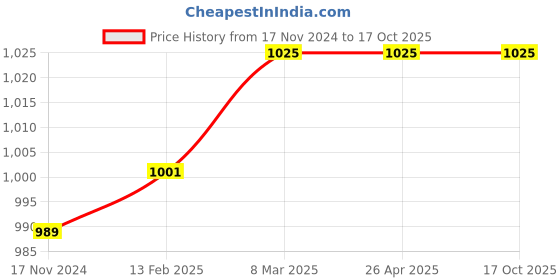 industrybuying.com B K JAGAN & CO Bi-Metal Hole Saw Arbor 32-210 mm High Speed Steel Multicolor 65BI M54T b k jagan & co Price History Graph from 17 Nov 2024 to 16 Oct 2025