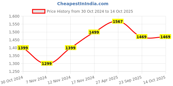 industrybuying.com B K JAGAN & CO Castor Wheels Plate 2 With & 2 Without Brakes (75mm x 32mm) (Pack of 4 pcs) b k jagan & co Price History Graph from 30 Oct 2024 to 14 Oct 2025