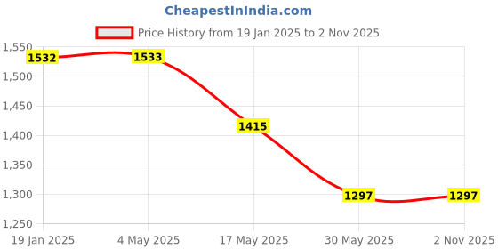 industrybuying.com B K JAGAN & CO Chimney Exhaust Pipe with Cowl Cover 4 inch CP-10379 b k jagan & co Price History Graph from 19 Jan 2025 to 2 Nov 2025