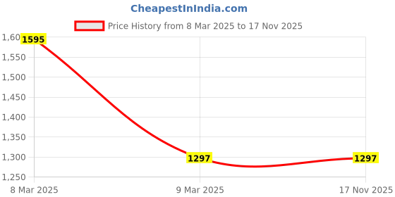 industrybuying.com B K JAGAN & CO Concrete Nails 2 inch for Home, Art Hanging, Repairs 85210 (Pack of 400 pcs) b k jagan & co Price History Graph from 8 Mar 2025 to 16 Nov 2025