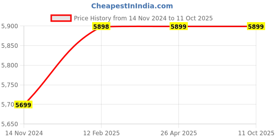 industrybuying.com B K JAGAN & CO Concrete Vibration Electric Machine with 1.5 m Needle 35 mm, Model No CV-15 b k jagan & co Price History Graph from 14 Nov 2024 to 11 Oct 2025