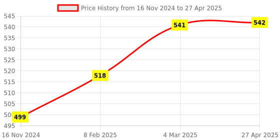 industrybuying.com B K JAGAN & CO Cutting Edge Chisel Model No 567 b k jagan & co Price History Graph from 16 Nov 2024 to 27 Apr 2025