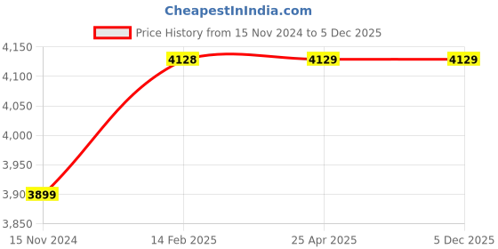 industrybuying.com B K JAGAN & CO DC 12 V 150 W HEPA Filter Portable Car Vacuum Cleaner b k jagan & co Price History Graph from 15 Nov 2024 to 4 Dec 2025
