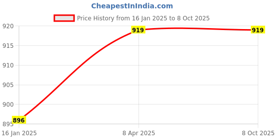 industrybuying.com B K JAGAN & CO Dolly Denting Tool for Metal Work Model No dlly14541 b k jagan & co Price History Graph from 16 Jan 2025 to 7 Oct 2025