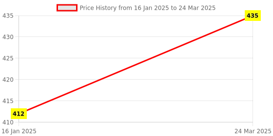 industrybuying.com B K JAGAN & CO Flat Washer for Mechanical Purpose 96B4W (Pack of 100 pcs) b k jagan & co Price History Graph from 16 Jan 2025 to 24 Mar 2025