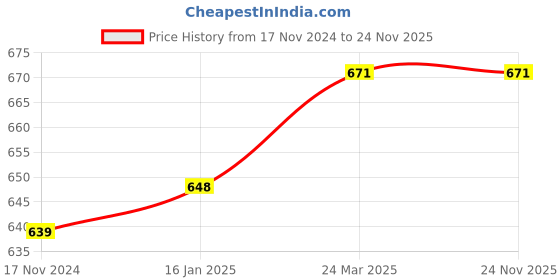 industrybuying.com B K JAGAN & CO Kirloskar Type Engine Piston 80 mm Aluminium P-14873 b k jagan & co Price History Graph from 17 Nov 2024 to 24 Nov 2025