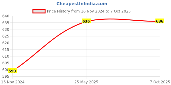 industrybuying.com B K Jagan & Co Metric Tap: Tap Wrench (11 mm, Set Of 3) b k jagan & co Price History Graph from 16 Nov 2024 to 7 Oct 2025