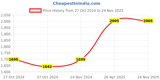 industrybuying.com B K JAGAN & CO Micro Soldering Iron Station 15STG14 b k jagan & co Price History Graph from 27 Oct 2024 to 24 Nov 2025