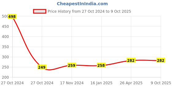 industrybuying.com B K JAGAN & CO Mini Wooden Cutting Tool with Plastic Handle b k jagan & co Price History Graph from 27 Oct 2024 to 9 Oct 2025
