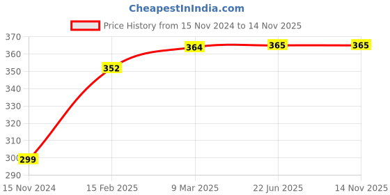 industrybuying.com B K JAGAN & CO Multi Purpose Medium Thickness S-Hook, 6 mm (Pack of 6) b k jagan & co Price History Graph from 15 Nov 2024 to 13 Nov 2025