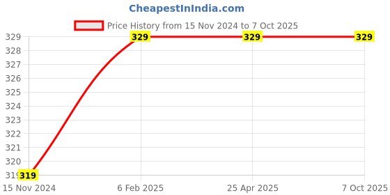 industrybuying.com B K JAGAN & CO Multipurpose 2 in 1 Screwdriver with 203.2 mm (8 Inch) Red Handle b k jagan & co Price History Graph from 15 Nov 2024 to 6 Oct 2025