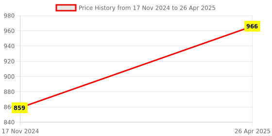 industrybuying.com B K JAGAN & CO Multipurpose Ultra Flexible Bungee Cord with 10 mm Diameter & Metal Hooks (Set of 4) b k jagan & co Price History Graph from 17 Nov 2024 to 26 Apr 2025