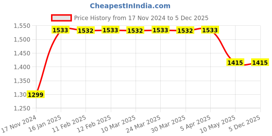 industrybuying.com B K JAGAN & CO Nylon Roller Pallet Truck Trolley Wheels, 76.2 mm (3 Inch) (Set of 2) b k jagan & co Price History Graph from 17 Nov 2024 to 5 Dec 2025
