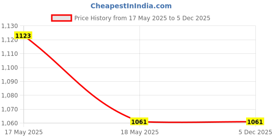 industrybuying.com B K JAGAN & CO Nylon Round Roller Wheel, 8 x 2 inch b k jagan & co Price History Graph from 17 May 2025 to 5 Dec 2025