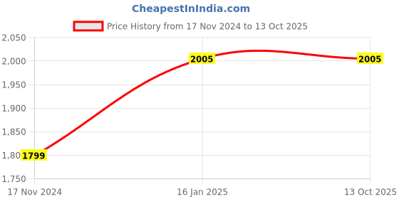 industrybuying.com B K JAGAN & CO Pipe Threading Die Head 25.4 mm (1 Inch) for Manual Pipe Threading Work b k jagan & co Price History Graph from 17 Nov 2024 to 12 Oct 2025