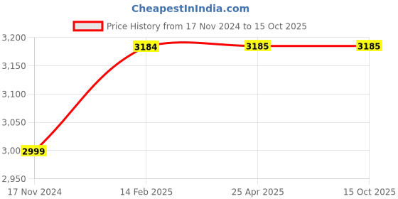 industrybuying.com B K JAGAN & CO Pipe Vice Square Piller Type 2 Inch b k jagan & co Price History Graph from 17 Nov 2024 to 14 Oct 2025