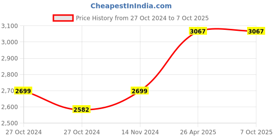 industrybuying.com B K JAGAN & CO Professional Block cutter with Plastic Handle 600 mm Model No 547458678 b k jagan & co Price History Graph from 27 Oct 2024 to 7 Oct 2025