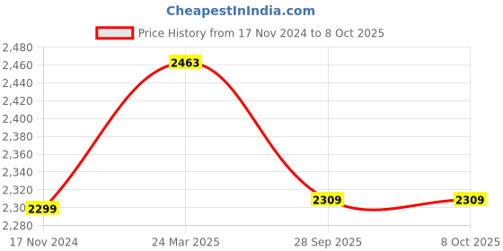 industrybuying.com B K JAGAN & CO PTFE Impregnated Packing 6 mm for Valves, pumps and agitators b k jagan & co Price History Graph from 17 Nov 2024 to 7 Oct 2025