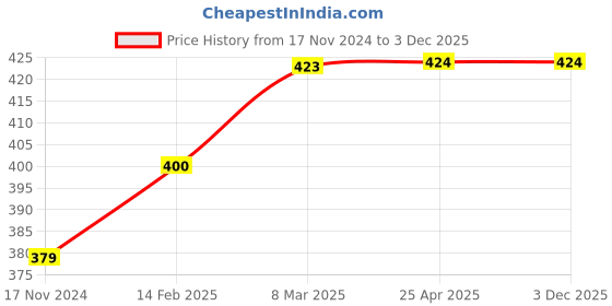 industrybuying.com B K JAGAN & CO Round Heavy Duty Nylon Bush with Screw (Pack of 50) b k jagan & co Price History Graph from 17 Nov 2024 to 3 Dec 2025