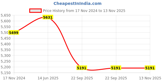 industrybuying.com B K JAGAN & CO Round Teflon Bush, 63 x 100 x 100 mm (White) b k jagan & co Price History Graph from 17 Nov 2024 to 13 Nov 2025