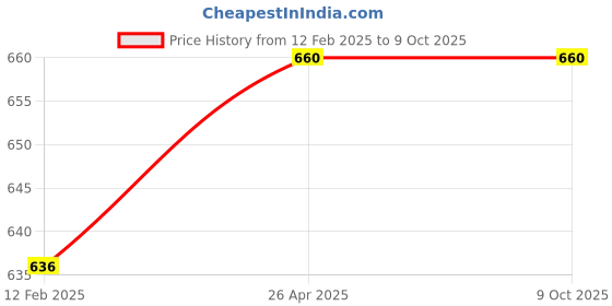 industrybuying.com B K JAGAN & CO Rubber Coupling Disk with Hole (4 inch x 6 Hole) b k jagan & co Price History Graph from 12 Feb 2025 to 9 Oct 2025