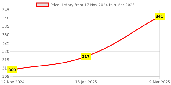 industrybuying.com B K JAGAN & CO Screw driver Tools Chrome Vanadium Stee Hex Polished 8 x 65 mm (1/4" Shank 8 mm) b k jagan & co Price History Graph from 17 Nov 2024 to 9 Mar 2025